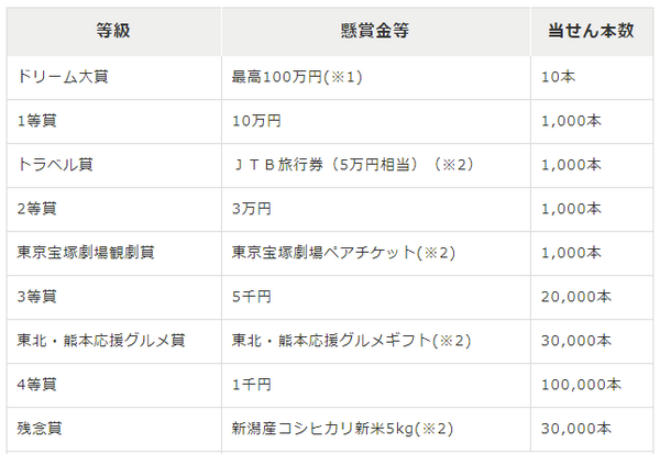 ただ預金するだけではもったいない　地方銀行や信用金庫などが販売する「宝くじや特産品」などのプレゼントが付いた「定期預金」が人気です