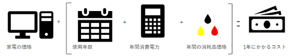 家電は壊れる前に買い換えよう　減価償却年数や電気使用量、1年にかかるコストを考える