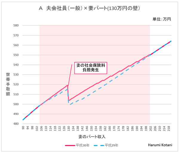 「配偶者控除改正」で「パートの壁」はこう変わる　世帯手取り額の変化を世帯パターン別に分類して紹介