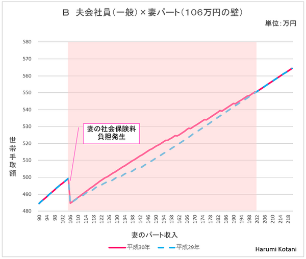 「配偶者控除改正」で「パートの壁」はこう変わる　世帯手取り額の変化を世帯パターン別に分類して紹介