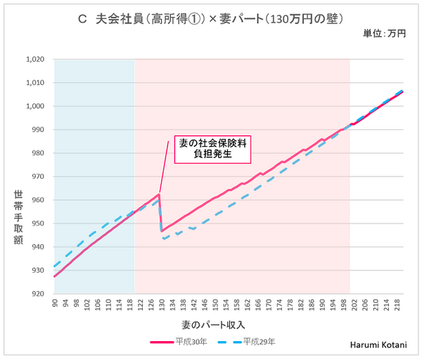 「配偶者控除改正」で「パートの壁」はこう変わる　世帯手取り額の変化を世帯パターン別に分類して紹介