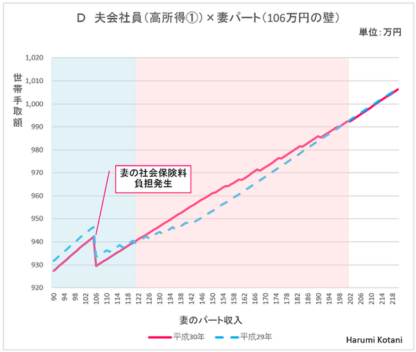 「配偶者控除改正」で「パートの壁」はこう変わる　世帯手取り額の変化を世帯パターン別に分類して紹介