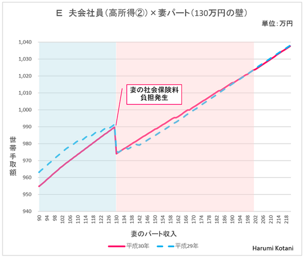 「配偶者控除改正」で「パートの壁」はこう変わる　世帯手取り額の変化を世帯パターン別に分類して紹介