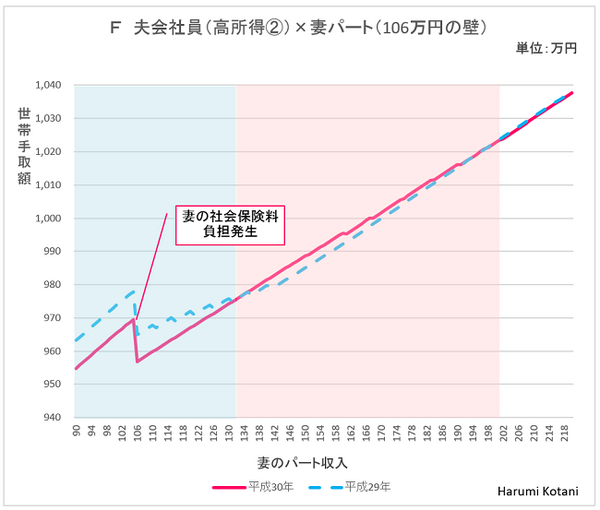 「配偶者控除改正」で「パートの壁」はこう変わる　世帯手取り額の変化を世帯パターン別に分類して紹介