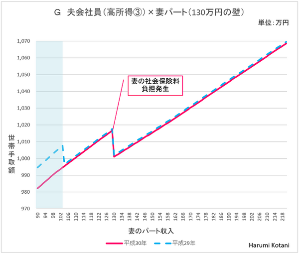 「配偶者控除改正」で「パートの壁」はこう変わる　世帯手取り額の変化を世帯パターン別に分類して紹介