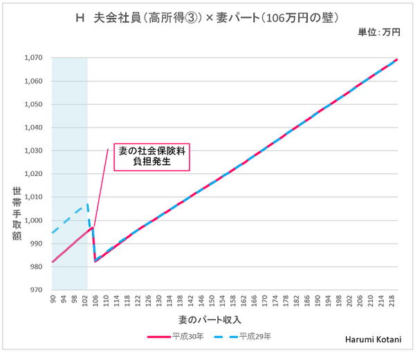 「配偶者控除改正」で「パートの壁」はこう変わる　世帯手取り額の変化を世帯パターン別に分類して紹介