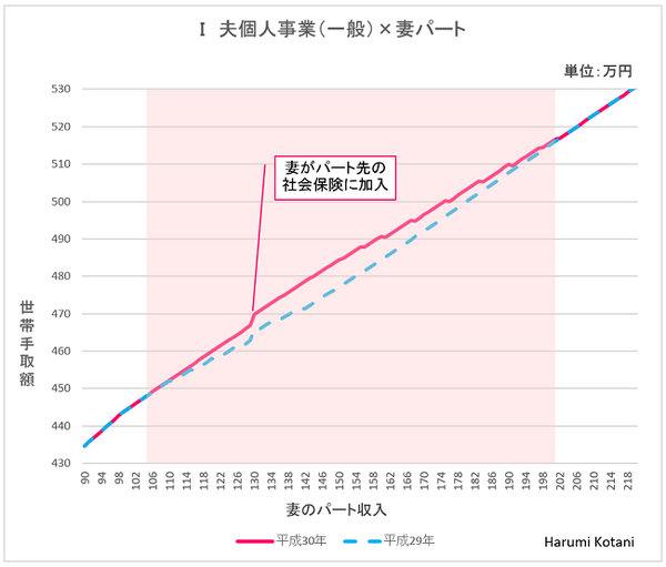 「配偶者控除改正」で「パートの壁」はこう変わる　世帯手取り額の変化を世帯パターン別に分類して紹介