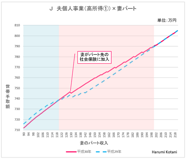 「配偶者控除改正」で「パートの壁」はこう変わる　世帯手取り額の変化を世帯パターン別に分類して紹介