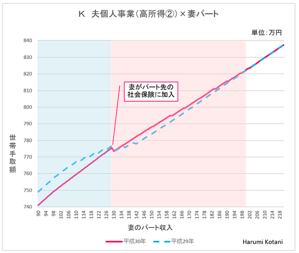 「配偶者控除改正」で「パートの壁」はこう変わる　世帯手取り額の変化を世帯パターン別に分類して紹介