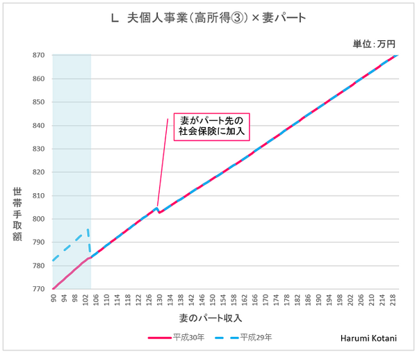 「配偶者控除改正」で「パートの壁」はこう変わる　世帯手取り額の変化を世帯パターン別に分類して紹介