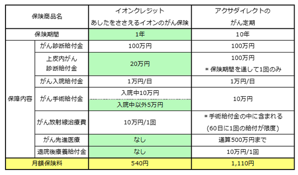 クレジットカードの請求書などと一緒に届く「無料で入院保険」には加入していいのか？
