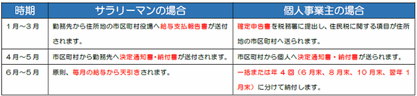 住民税はどんな収入に対していつ課税されるの？