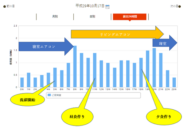 暖房の「つけっぱなし」と「消して出かける」はどっちが節約になる？　筆者がたくさん重ね着をして、調査した結果は…