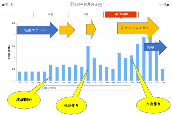 暖房の「つけっぱなし」と「消して出かける」はどっちが節約になる？　筆者がたくさん重ね着をして、調査した結果は…