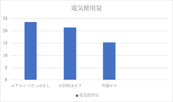 暖房の「つけっぱなし」と「消して出かける」はどっちが節約になる？　筆者がたくさん重ね着をして、調査した結果は…