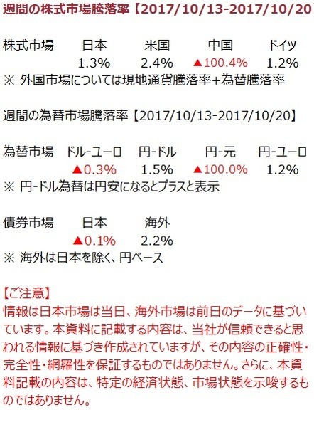 先週の市況をダイジェストで振り返る（10月第3 週）
