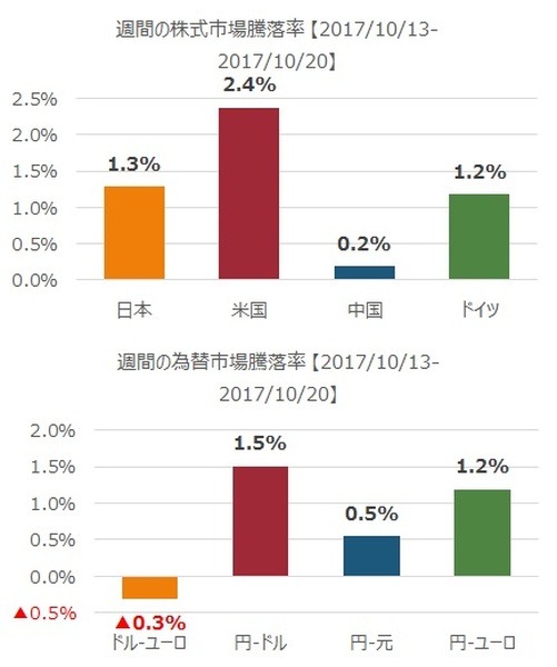 先週の市況をダイジェストで振り返る（10月第3 週）