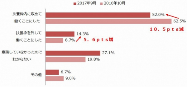 配偶者控除が拡大で「パートの壁」の年収の目安は103万円から150万円へ　「4分の3基準」に注意ってどういう意味？