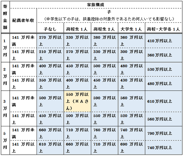 お得に寄附する年収の目安