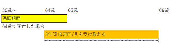 【収入保障保険】保険料を安くしたいなら「最低支払保証期間」をチェック。