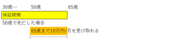 【収入保障保険】保険料を安くしたいなら「最低支払保証期間」をチェック。