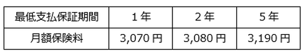 【収入保障保険】保険料を安くしたいなら「最低支払保証期間」をチェック。