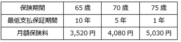 【収入保障保険】保険料を安くしたいなら「最低支払保証期間」をチェック。