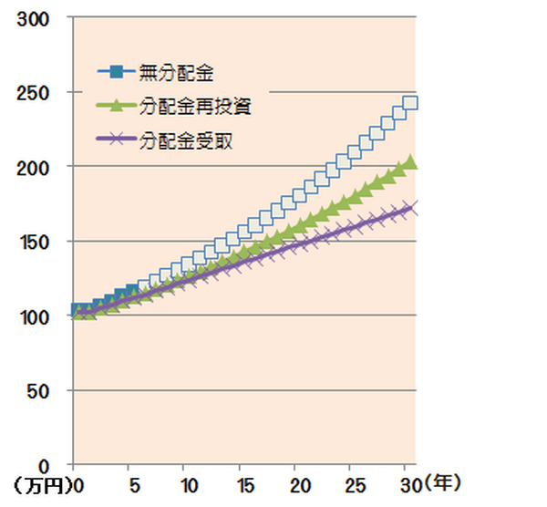 分配金比較