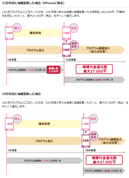 【ドコモ機種変更応援プログラム】最大2万7,000円割引「何月何日までに機種変すれば割引が最大になる？」と問い合わせてみた。