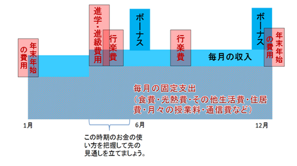 家計管理は”夏のボーナス前”に始めておくべき理由