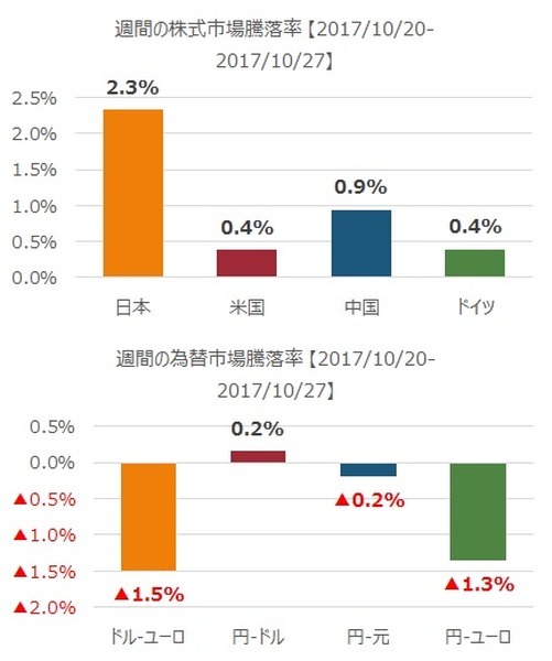 先週の市況をダイジェストで振り返る（10月第4週）