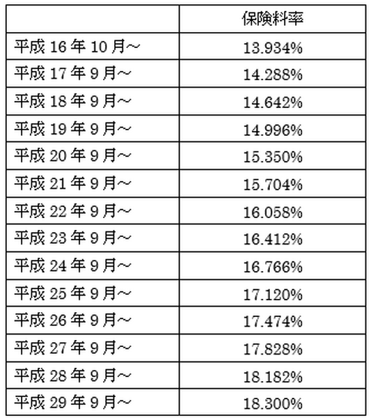 年金の保険料率がアップ！ 給与天引きされている厚生年金保険料が9月から変更されています