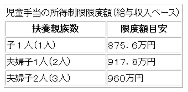 児童手当の所得制限限度額