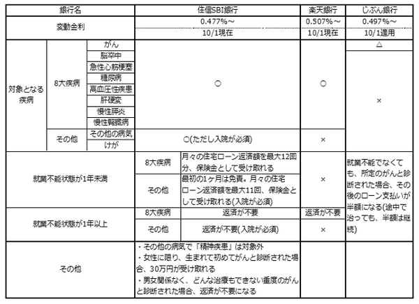 【団信加入】働けなくなったら住宅ローンの返済不要　保障内容や条件、注意点を3社で比較しました。