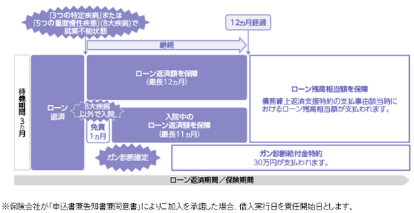 【団信加入】働けなくなったら住宅ローンの返済不要　保障内容や条件、注意点を3社で比較しました。