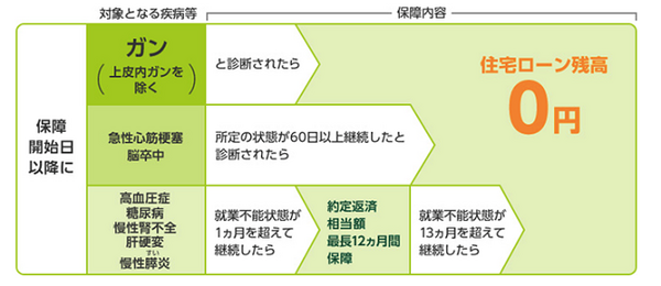 【団信加入】働けなくなったら住宅ローンの返済不要　保障内容や条件、注意点を3社で比較しました。