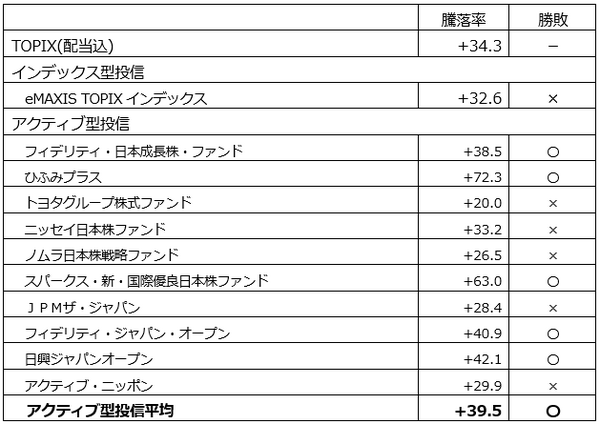 「インデックスに負けているアクティブ型投信は多い」は本当か？　実際に検証してみました