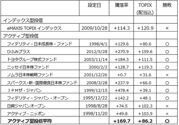 「インデックスに負けているアクティブ型投信は多い」は本当か？　実際に検証してみました