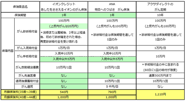 ついにANAまで「保険」を出した　業界初の「マイレージクラブ会員限定保険」を他保険と比較してみました