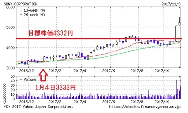 【投資家あるある】「株を売ったら株価が上がった！」　ルールを決めて売るタイミングを判断する、嘆かないための4ステップ。