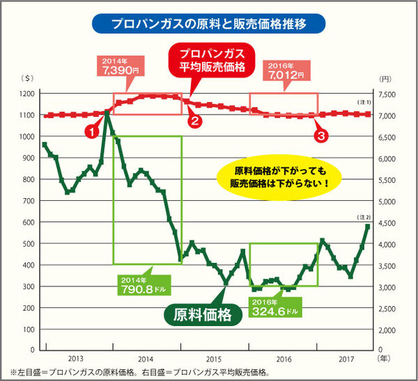 プロパンガス会社が一斉値上げの計画　グラフでわかる値上げの驚くべき真相