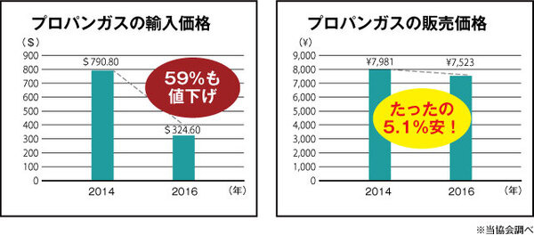プロパンガス会社が一斉値上げの計画　グラフでわかる値上げの驚くべき真相