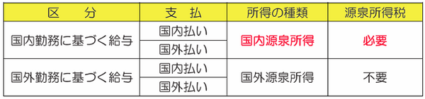 海外勤務者への給与の源泉徴収はどのように取り扱うべき？