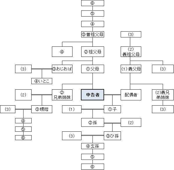 年末調整で申告できる「扶養親族」の範囲　健康保険との違いにも注意