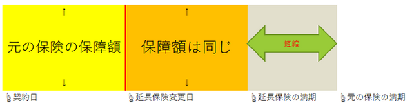 「保険料の支払いが苦しい」解約を検討する前に活用したい保険の機能　第1弾：払済保険と延長保険