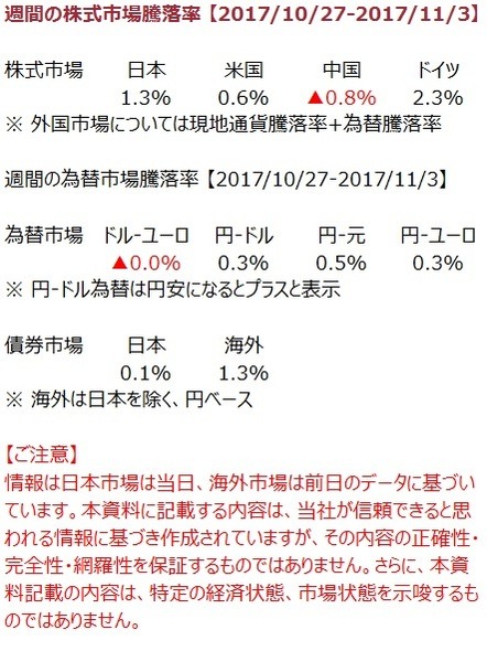先週の市況をダイジェストで振り返る（11月第1週）