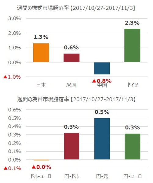 先週の市況をダイジェストで振り返る（11月第1週）