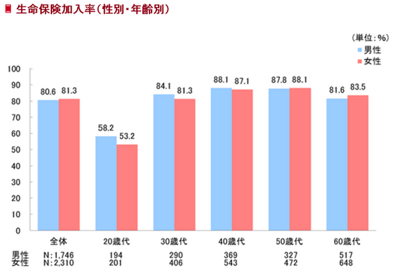 「少額短期保険」は料金が安く種類も豊富　必要な時期に、必要な保障がつけられます