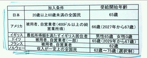年金支給開始年齢引き上げ　65歳からの受給と比較してみた