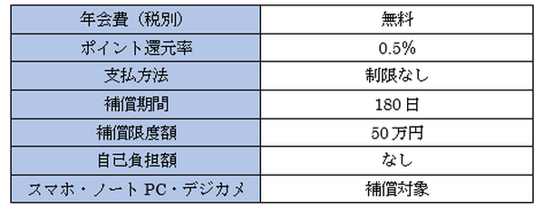 あなたが得する「ショッピング保険」付帯のクレカはどれ？　4枚を徹底比較しました